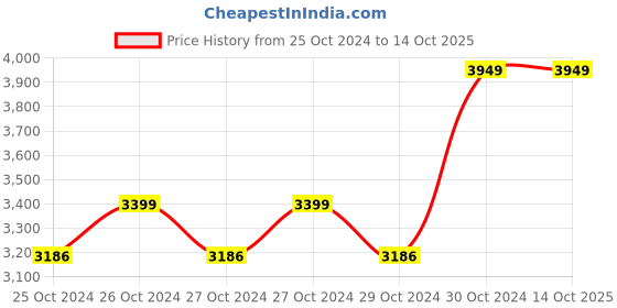 moglix.com JPT 21V Cordless Screw Driver with 2 Batteries &a; 4 Pcs Drill Brush Attachments Combo jpt Price History Graph from 25 Oct 2024 to 14 Oct 2025