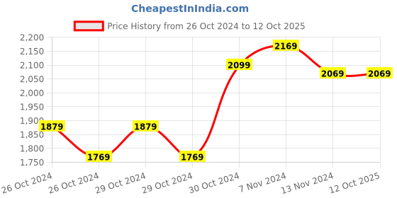 moglix.com JPT 24 Pcs 12V 1.5Ah Cordless Impact Drill Machine Set jpt Price History Graph from 26 Oct 2024 to 12 Oct 2025