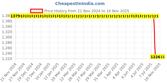 moglix.com JPT 300bar Stainless Steel Pressure Washer Gun with 4 Multiple Degree Nozzle jpt Price History Graph from 21 Nov 2024 to 16 Nov 2025