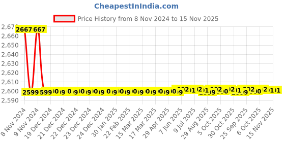 moglix.com JPT 32 Pcs 1/2 inch Chrome Vanadium Steel Hex Spanner Socket Set jpt Price History Graph from 8 Nov 2024 to 15 Nov 2025