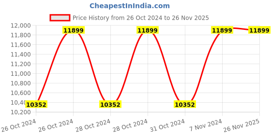 moglix.com JPT 4Ah 21V 450Nm 2800rpm Cordless Impact Wrench with 1/2 inch Square Driver &a; 11 Pcs Impact Socket Combo jpt Price History Graph from 26 Oct 2024 to 26 Nov 2025