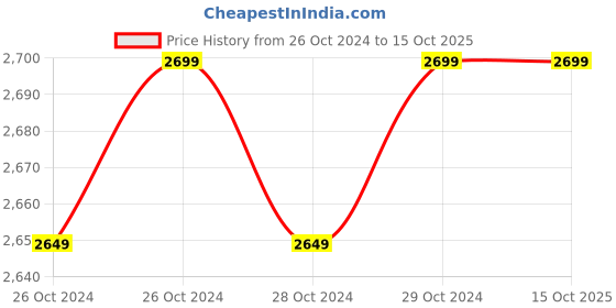 moglix.com JPT 600W 12V Cordless 0.4 inch Screw Driver with 2 Batteries jpt Price History Graph from 26 Oct 2024 to 15 Oct 2025