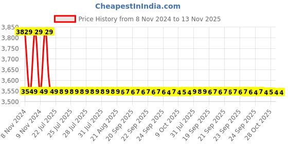 moglix.com JPT 8 Pcs Chrome Vanadium Steel Changeable Flex Head Ratchet Wrench Set jpt Price History Graph from 8 Nov 2024 to 13 Nov 2025
