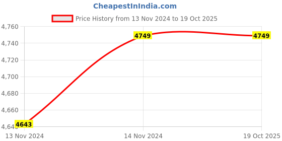 moglix.com JPT 94 Pcs 1/2 inch Socket Wrench Hex Auto Repair Hand Tool Kit jpt Price History Graph from 13 Nov 2024 to 19 Oct 2025