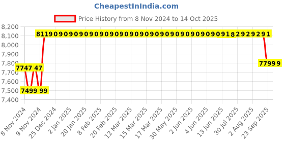 moglix.com JPT F5 120bar Car Pressure Washer &a; Lite Foam Lance Combo jpt Price History Graph from 8 Nov 2024 to 13 Oct 2025