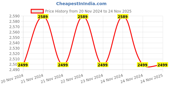 moglix.com JPT GO 6.35mm 3.6V 2000mAh Li-ion Battery Operated Cordless Screwdriver Set with 30 Pcs Bits &a; Extension Rod jpt Price History Graph from 20 Nov 2024 to 24 Nov 2025