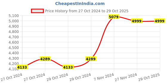 moglix.com JPT Pro Series 10mm 1700rpm ABS Green &a; Black Cordless Drill Driver Machine with 2 Pcs 2Ah Batteries, JPT-BID-HT21 jpt Price History Graph from 27 Oct 2024 to 29 Oct 2025