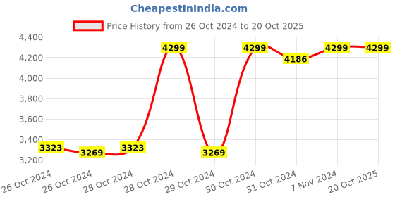 moglix.com JPT SDS Plus 1050W 26mm 1200rpm Rotary Hammer, JPT-26H jpt Price History Graph from 26 Oct 2024 to 20 Oct 2025