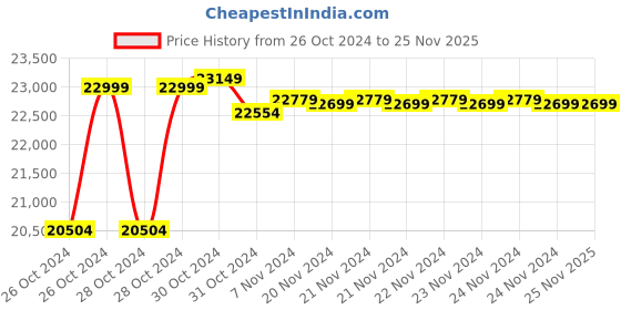 moglix.com JPT Supreme 21V 3/4 inch 2100Nm 2300rpm Brushless Cordless Impact Wrench with 36mm Socket, JPT-IW-19 jpt Price History Graph from 26 Oct 2024 to 25 Nov 2025
