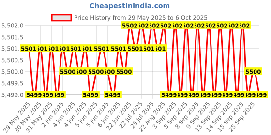 moglix.com JRSDRIVE 1350W Electric Car Polisher with Variable Speed Switch, ESP-180N jrsdrive Price History Graph from 29 May 2025 to 6 Oct 2025
