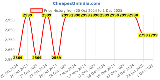 moglix.com JRSDRIVE by Eastman 800W Red &a; Black Handy Vacuum Cleaner with Powerful Suction &a; Washable HEPA Filter, EHVC-800 jrsdrive Price History Graph from 25 Oct 2024 to 1 Dec 2025