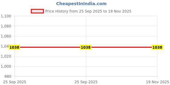 moglix.com JTC 1030 White &a; Grey Cone 4-1/4 Inch Undercar Forcing Out Old Grease Evenly To Inject Fresh Grease Universal Bearing Packer jtc Price History Graph from 25 Sep 2025 to 18 Nov 2025