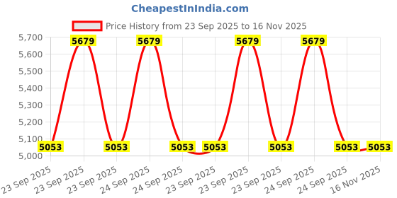 moglix.com JTC 1812 Black &a; Grey Metal Working In Hidden Areas &a; Long Distance Removing The Hose Clamp On The Fuel, Oil, &a; Water Hose Universal Hose Clamp Remover jtc Price History Graph from 23 Sep 2025 to 16 Nov 2025