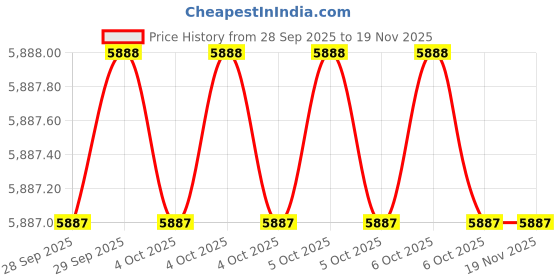 moglix.com JTC JTC 1503 Garage Maintenance Tools jtc Price History Graph from 28 Sep 2025 to 17 Nov 2025
