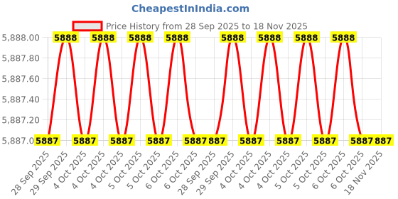 moglix.com JTC JTC 1916 Garage Maintenance Tools jtc Price History Graph from 28 Sep 2025 to 18 Nov 2025