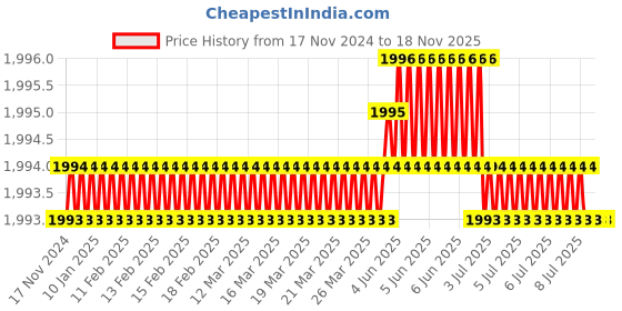 moglix.com JTC JTC 2532 Hammer Head 29mm 346 mm Metal and Wood Professional Hammer jtc Price History Graph from 17 Nov 2024 to 17 Nov 2025