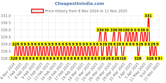 moglix.com JTC JTC 3007 1/4 x 4 inch Chrome Plated Steel Silver Extension Bar jtc Price History Graph from 8 Nov 2024 to 11 Nov 2025