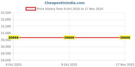 moglix.com JTC JTC 3318 Garage Maintenance Tools jtc Price History Graph from 9 Oct 2025 to 17 Nov 2025