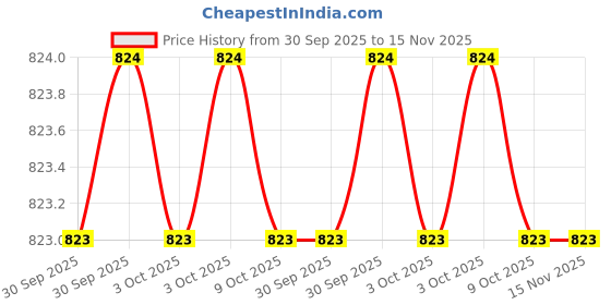 moglix.com JTC JTC 3501 2.5345678and 10mm CrV Multicolor Hex Key Set jtc Price History Graph from 30 Sep 2025 to 15 Nov 2025