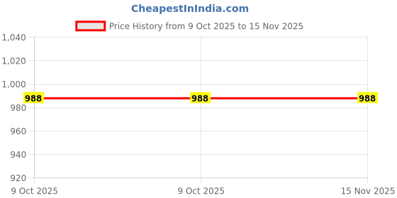 moglix.com JTC JTC 3503 CrV Multicolor Hex Key Set jtc Price History Graph from 9 Oct 2025 to 15 Nov 2025