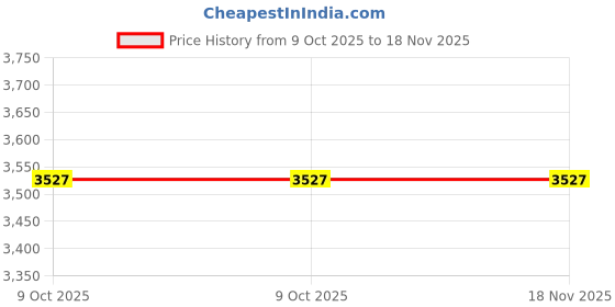 moglix.com JTC JTC 3528 14 inch Black Blades jtc Price History Graph from 9 Oct 2025 to 18 Nov 2025