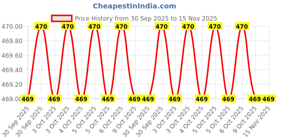 moglix.com JTC JTC 3609 203 mm Steel Silver Extension Bar jtc Price History Graph from 30 Sep 2025 to 15 Nov 2025