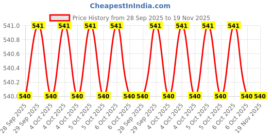 moglix.com JTC JTC 3610 254 mm Steel Silver Extension Bar jtc Price History Graph from 28 Sep 2025 to 18 Nov 2025