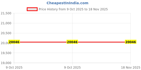 moglix.com JTC JTC 3830 Garage Maintenance Tools jtc Price History Graph from 9 Oct 2025 to 18 Nov 2025