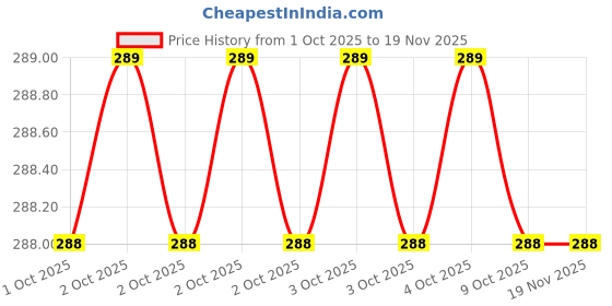 moglix.com Jtc JTC 43813 13mm 1/2 inch Chrome Vanadium Steel Polished Square Drive Socket jtc Price History Graph from 1 Oct 2025 to 18 Nov 2025
