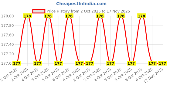 moglix.com Jtc JTC 43817 17mm 1/2 inch Chrome Vanadium Steel Polished Square Drive Socket jtc Price History Graph from 2 Oct 2025 to 17 Nov 2025