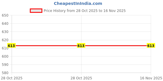 moglix.com Jtc JTC 446114 H14 1/2 inch Steel Polished Square Drive Socket jtc Price History Graph from 28 Oct 2025 to 16 Nov 2025