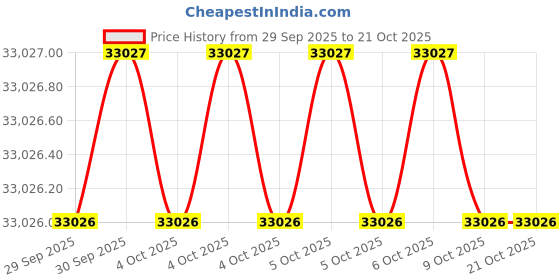 moglix.com JTC JTC 4606 530 mm Multicolor Digital Torque Tester jtc Price History Graph from 29 Sep 2025 to 19 Oct 2025