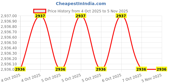 moglix.com JTC JTC-5629 Term inchal From 6 ga. to 4/0. Metal Black Crimping Tools jtc Price History Graph from 4 Oct 2025 to 4 Nov 2025