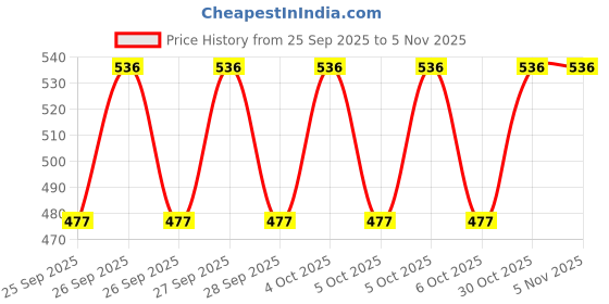 moglix.com ju agri JU Weedout 500ml Paraquat Dichloride 24% SL Non Selective Herbicide ju agri Price History Graph from 25 Sep 2025 to 4 Nov 2025