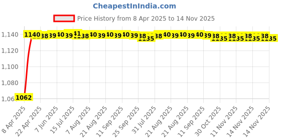 moglix.com Just Rider 12x100 inch 3D Carbon Fiber Handle Protector Sticker for Car (Pack of 5) just rider Price History Graph from 8 Apr 2025 to 14 Nov 2025