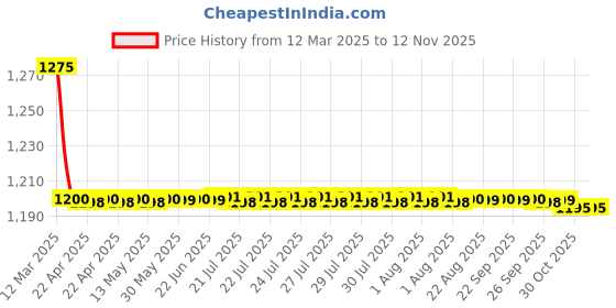 moglix.com Just Rider 14x13cm Ac6 Graphic Scooter Side Sticker for Honda Activa (Pack of 3) just rider Price History Graph from 12 Mar 2025 to 12 Nov 2025