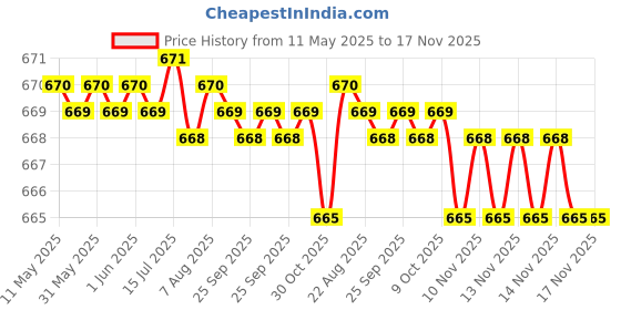 moglix.com Just Rider 14x13cm Bumper Stickers for Cars (Pack of 5) just rider Price History Graph from 11 May 2025 to 17 Nov 2025