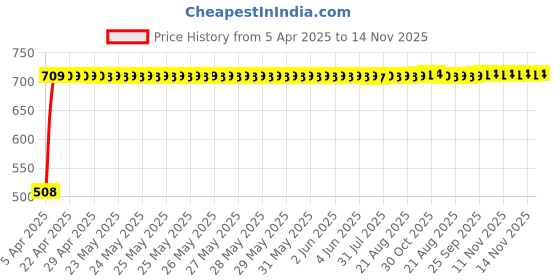 moglix.com Just Rider 14x13cm Petrol/Cng Graphic Sticker for Universal Car (Pack of 5) just rider Price History Graph from 5 Apr 2025 to 14 Nov 2025