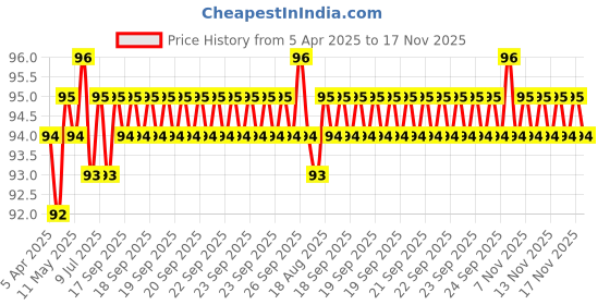 moglix.com Just Rider 14x13cm Square Grey Diesel Graphic Sticker for Universal Car just rider Price History Graph from 5 Apr 2025 to 17 Nov 2025