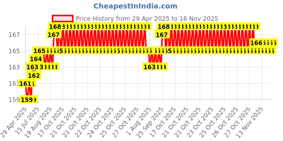 moglix.com Just Rider 1m Yellow Retro Reflective Conspicuity Tape just rider Price History Graph from 29 Apr 2025 to 16 Nov 2025