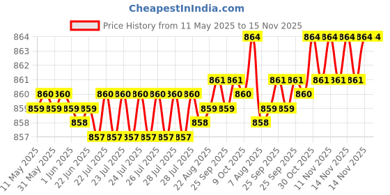 moglix.com Just Rider 2 inchx1m Red Self Adhesive &a; Waterproof Reflective Tape (Pack of 5) just rider Price History Graph from 11 May 2025 to 15 Nov 2025