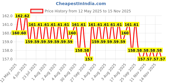 moglix.com Just Rider 2 inchx1m White Waterproof &a; Self-Adhesive Reflective Tape just rider Price History Graph from 12 May 2025 to 15 Nov 2025