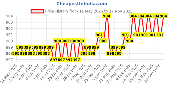 moglix.com Just Rider 2 inchx3m White High-Intensity Reflective Tape for Vehicles (Pack of 5) just rider Price History Graph from 11 May 2025 to 16 Nov 2025