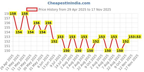 moglix.com Just Rider 2 inchx3m Yellow High Intensity Reflective Safety Tape just rider Price History Graph from 29 Apr 2025 to 17 Nov 2025