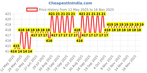 moglix.com Just Rider 2 inchx6m Red, Yellow &a; White High Intensity Trailer Reflector Safety Tape (Pack of 3) just rider Price History Graph from 12 May 2025 to 16 Nov 2025