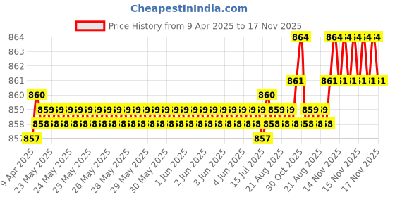 moglix.com Just Rider 2 inchx6m Red, Yellow &a; White High Intensity Trailer Reflector Safety Tape Set (Pack of 5) just rider Price History Graph from 9 Apr 2025 to 17 Nov 2025