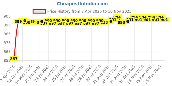 moglix.com Just Rider 2x119 inch Yellow Intensity Reflective Conspicuity Tape (Pack of 5) just rider Price History Graph from 7 Apr 2025 to 16 Nov 2025