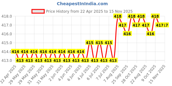 moglix.com Just Rider 2x6 Red, Yellow &a; White High Intensity Reflective Conspicuity Tape (Pack of 3) just rider Price History Graph from 22 Apr 2025 to 15 Nov 2025