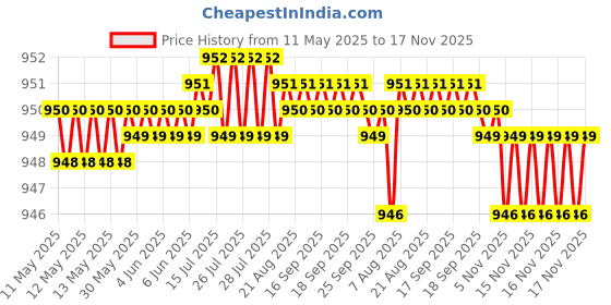 moglix.com Just Rider 3D Carbon Strip Car Door Fiber Scuff Protective Sill Cover Panel Sticker Set (Pack of 5) just rider Price History Graph from 11 May 2025 to 17 Nov 2025