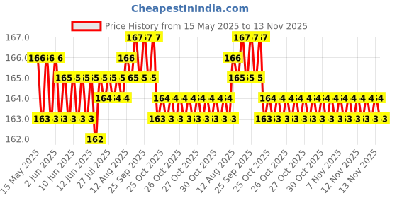 moglix.com Just Rider 3D Carbon Strip Universal Car Door Fiber Scuff Protective Sill Cover Panel Sticker (Pack of 4) just rider Price History Graph from 15 May 2025 to 13 Nov 2025